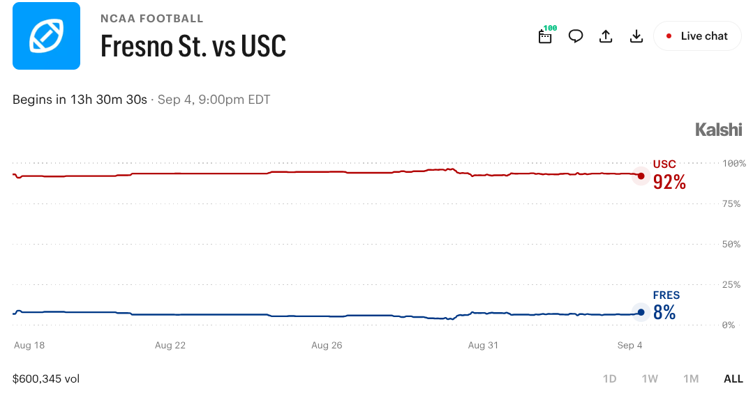 Fresno State vs. USC: What Prediction Markets Say About Friday's Game
