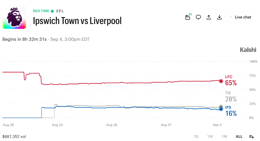 Ipswich Town vs. Liverpool: What Prediction Markets Expect Today