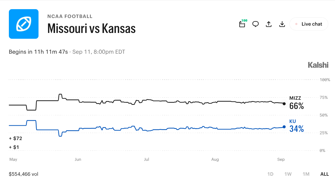 Missouri vs. Kansas: Prediction Markets Expect a Fight in the Border Showdown