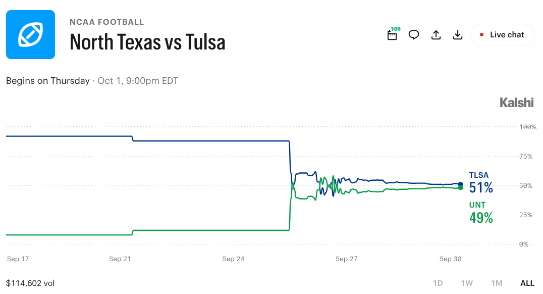 North Texas vs. Tulsa Prediction Markets: Latest Prices & Props