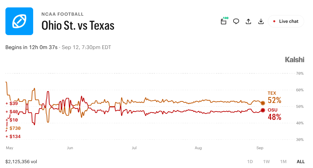 Ohio State vs. Texas: Prediction Market Coin Flip Between College Football Heavyweights