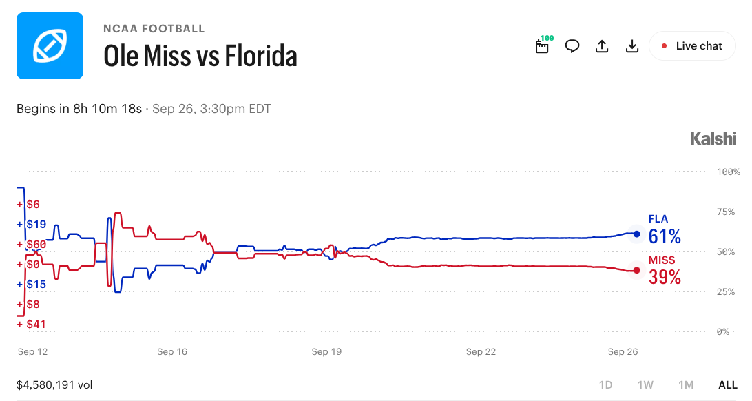 Ole Miss vs. Florida Prediction Markets: Latest Prices for SEC Showdown