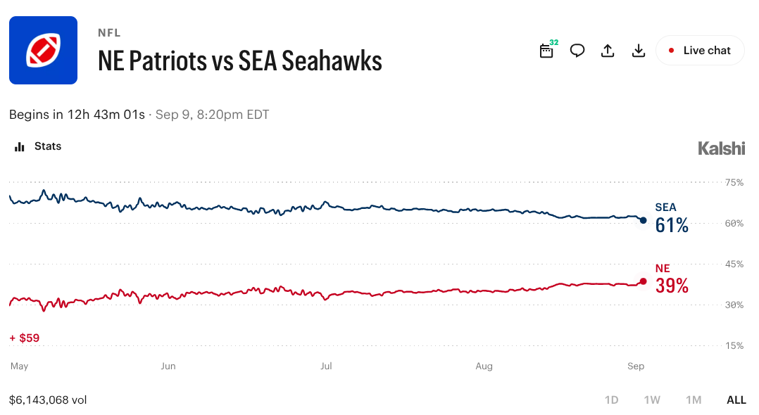 Patriots vs. Seahawks: What Prediction Markets Expect in Super Bowl Rematch