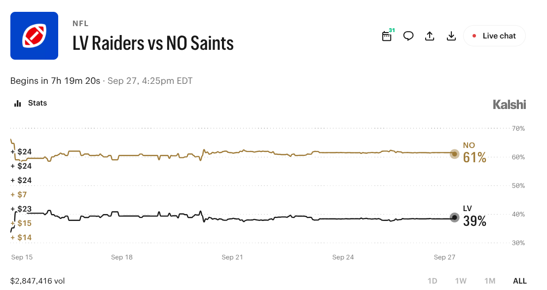 Raiders vs. Saints Prediction Markets: Surprising Starts Set Up Intriguing Matchup