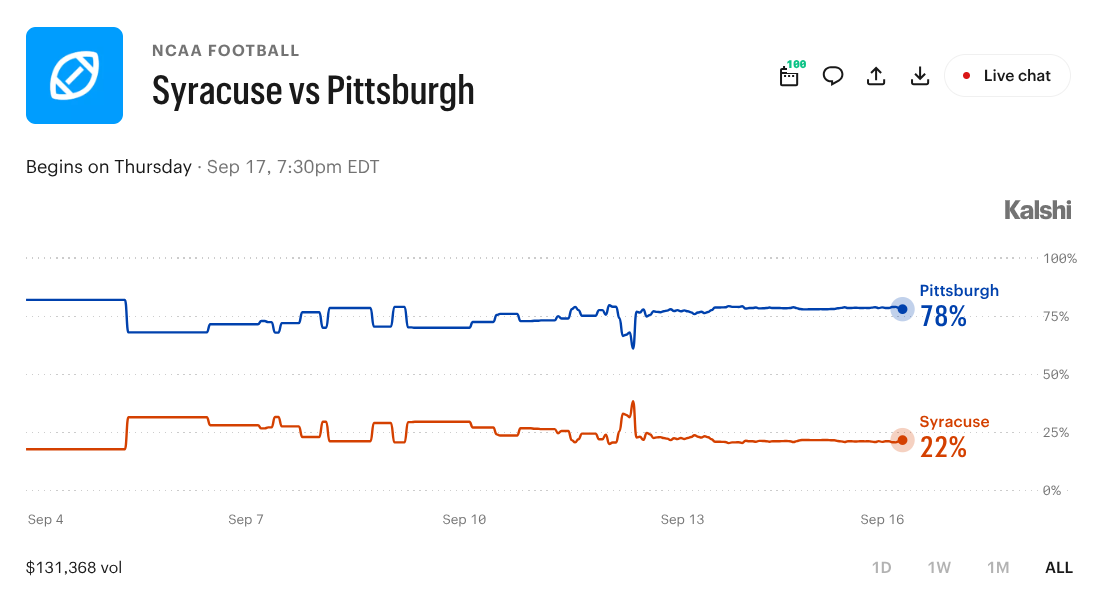 Syracuse vs. Pittsburgh Prediction Market: Prices, Props & Thursday Night Preview