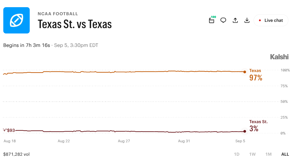 Texas State vs. Texas: What Prediction Markets Expect From Arch Manning and the Longhorns
