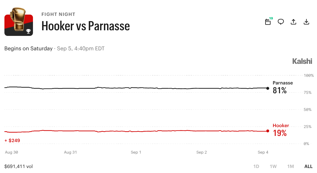 Hooker vs. Parnasse: UFC Paris Prediction Market Prices