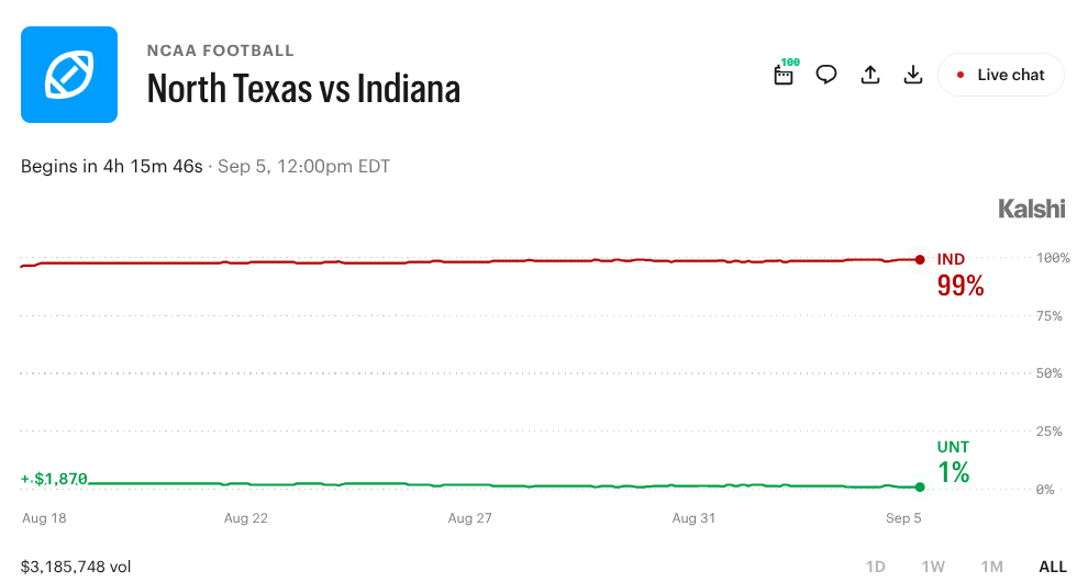 North Texas vs. Indiana: What Prediction Markets Say About Saturday's Game