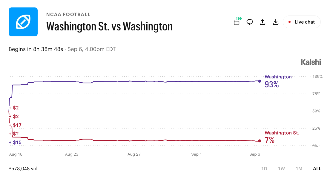 Washington State vs. Washington: What Prediction Markets Expect in the Apple Cup