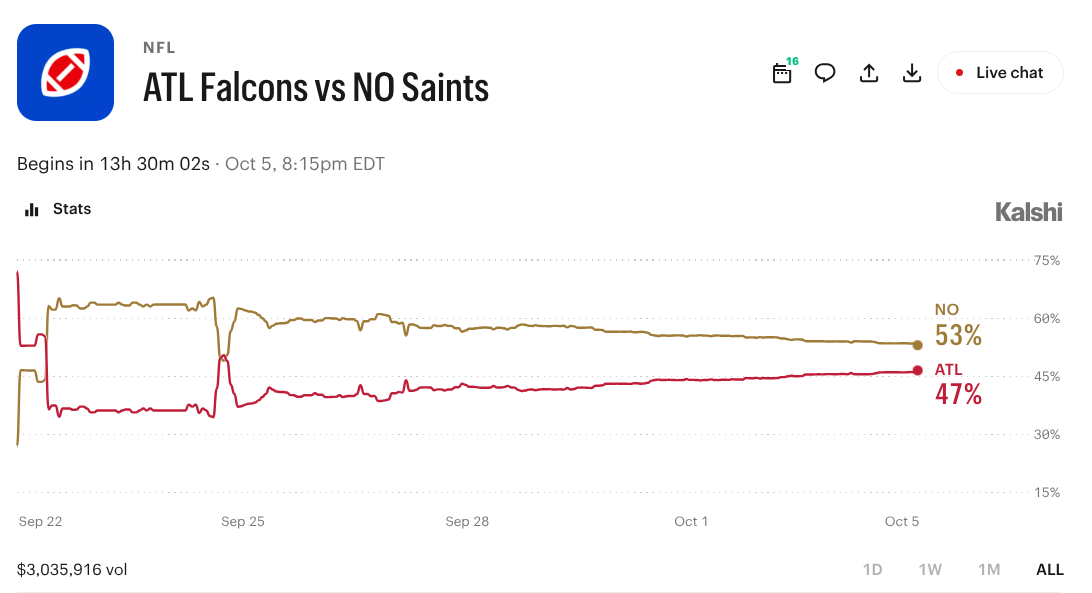 Falcons vs. Saints Prediction Markets: Latest Prices & Props for MNF
