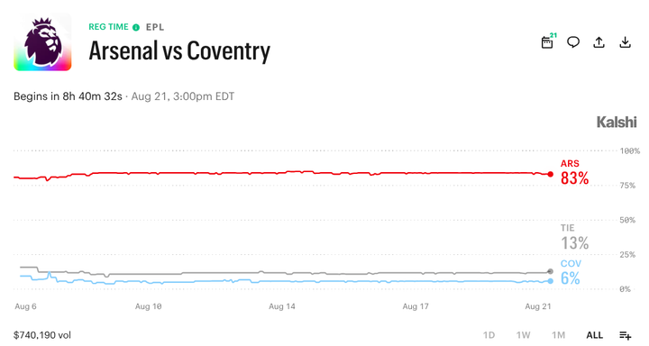 Arsenal vs. Coventry: Prediction Market Odds and What to Know