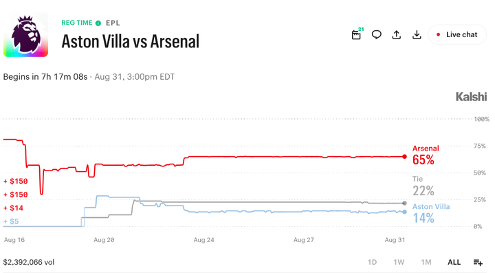 Aston Villa vs. Arsenal: Prediction Market Odds and What to Watch