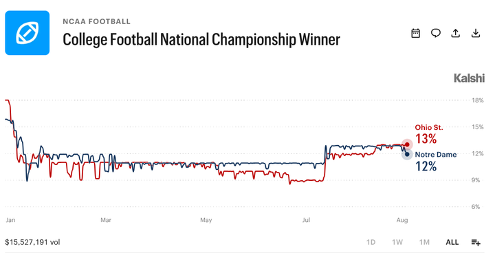 2026 College Football National Championship: Prediction Market Forecast