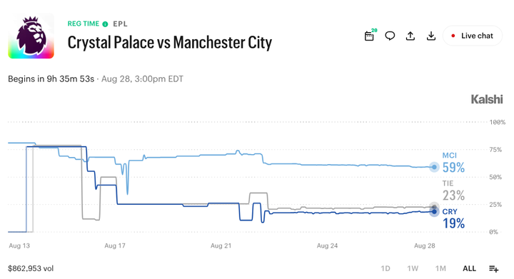 Crystal Palace vs. Manchester City: Prediction Market Odds and What to Watch