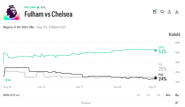 Fulham vs. Chelsea Prediction Market: What to Watch