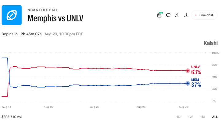 Memphis vs. UNLV Prediction Market: What Traders Are Pricing