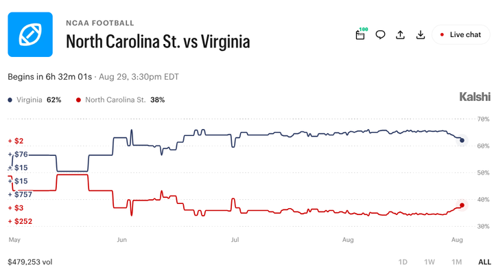NC State vs. Virginia Prediction Market: Odds, Spread and Total