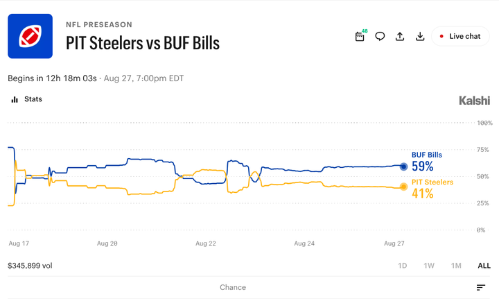 Steelers vs. Bills: Prediction Market Odds and What to Watch