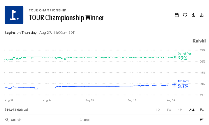 2026 TOUR Championship: Prediction Market Odds and What to Watch