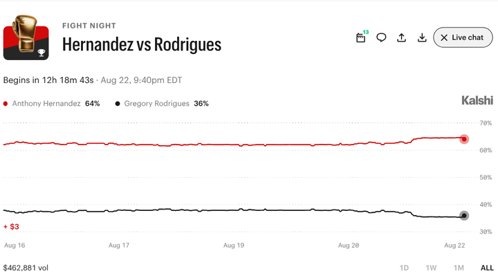 UFC Fight Night: Hernandez vs. Rodrigues Prediction Market Odds and What to Know