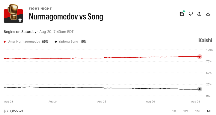 UFC Fight Night: Nurmagomedov vs. Song Prediction Market Odds