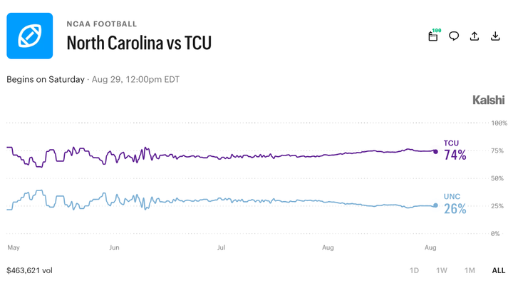TCU vs. North Carolina: Prediction Market Odds and What to Watch