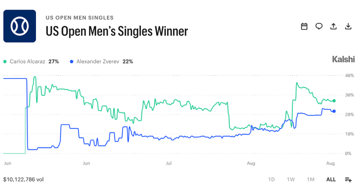 US Open Men's Prediction Market: Odds and Favorites for 2026