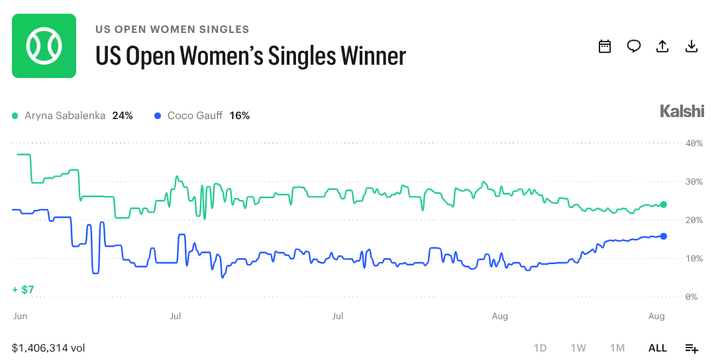 US Open Women's Prediction Market: Odds and Favorites for 2026