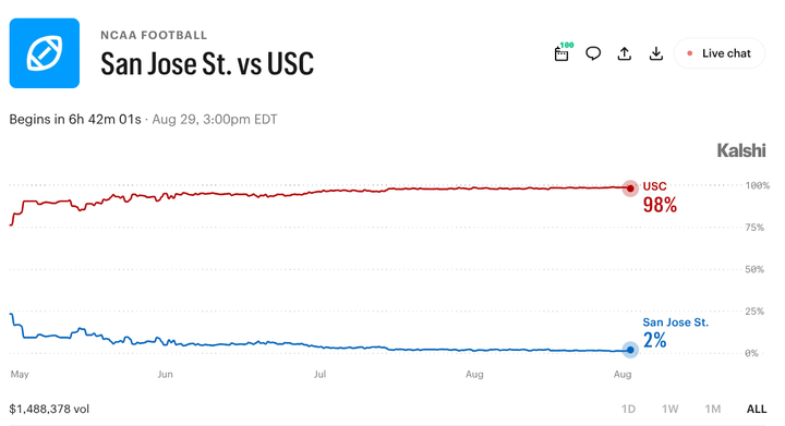 USC vs. San Jose State Prediction Markets: What Traders Expect Beyond a USC Win