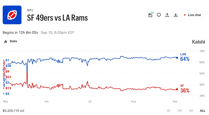 49ers vs. Rams: What Prediction Markets Expect in NFL's Australia Debut