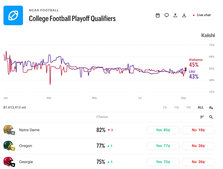 Who Will Make the College Football Playoff? 2026 Prediction Market Forecast
