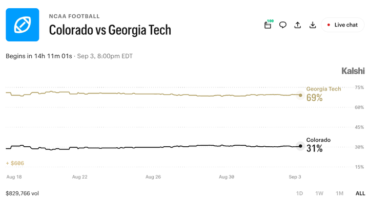 Colorado vs. Georgia Tech: What Prediction Markets Expect for CFB Week 1