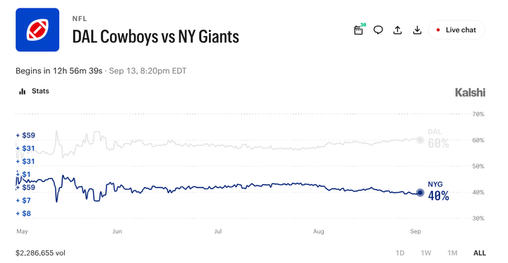Cowboys vs. Giants: Prediction Markets Favor Dallas as Harbaugh Era Begins on SNF