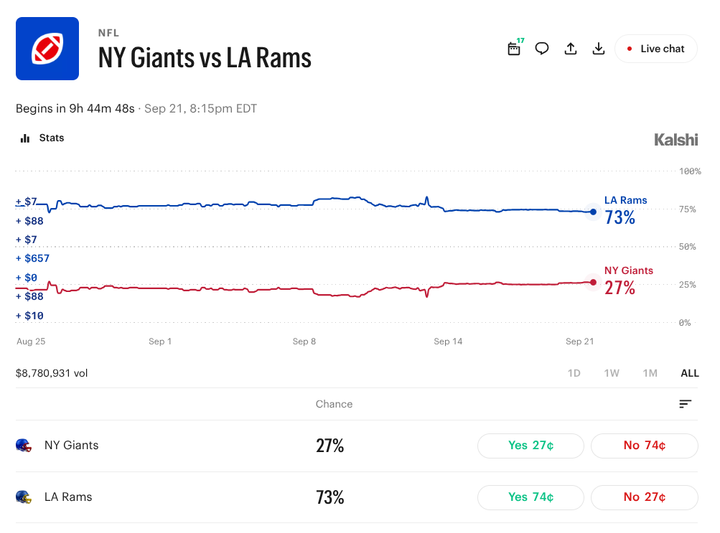 Giants vs. Rams Prediction Market Prices & Props for Monday Night Football