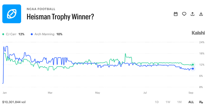 Who Will Win the Heisman Trophy? Prediction Market Forecast for 2026