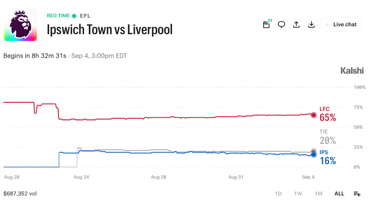 Ipswich Town vs. Liverpool: What Prediction Markets Expect Today