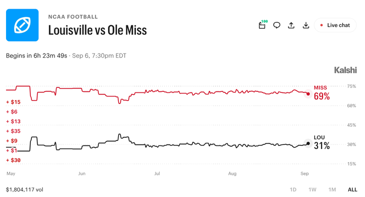 Louisville vs. Ole Miss: What Traders Expect From Sunday's Top-25 Showdown
