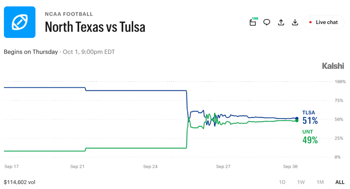 North Texas vs. Tulsa Prediction Markets: Latest Prices & Props