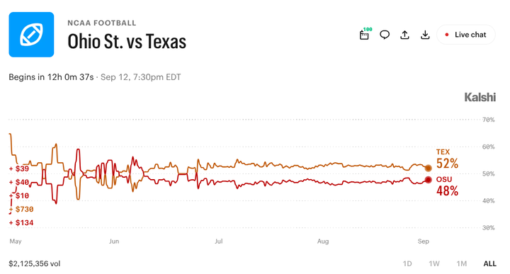 Ohio State vs. Texas: Prediction Market Coin Flip Between College Football Heavyweights