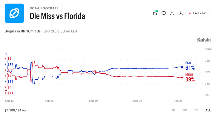 Ole Miss vs. Florida Prediction Markets: Latest Prices for SEC Showdown