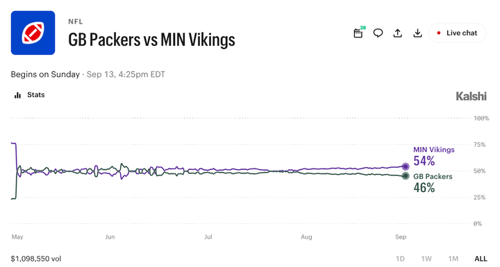 Packers vs. Vikings: Prediction Markets Price Close NFC North Showdown
