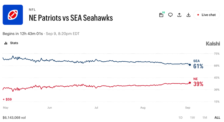 Patriots vs. Seahawks: What Prediction Markets Expect in Super Bowl Rematch