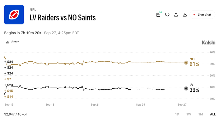 Raiders vs. Saints Prediction Markets: Surprising Starts Set Up Intriguing Matchup