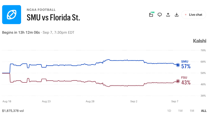 SMU vs. Florida State: Prediction Markets See a Tight Labor Day Matchup