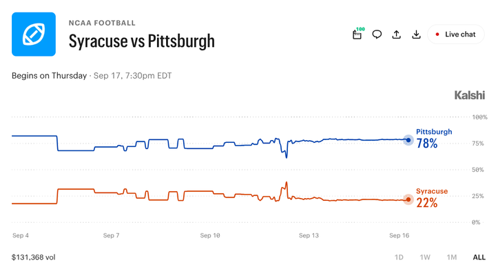 Syracuse vs. Pittsburgh Prediction Market: Prices, Props & Thursday Night Preview