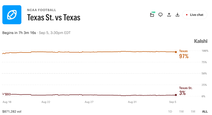 Texas State vs. Texas: What Prediction Markets Expect From Arch Manning and the Longhorns