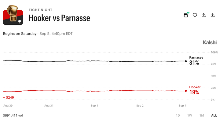 Hooker vs. Parnasse: UFC Paris Prediction Market Prices