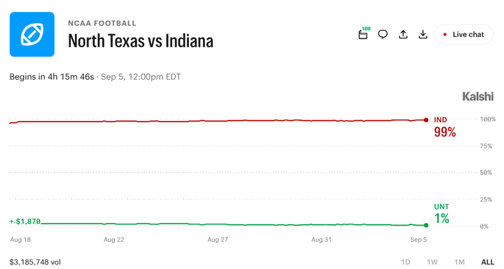 North Texas vs. Indiana: What Prediction Markets Say About Saturday's Game
