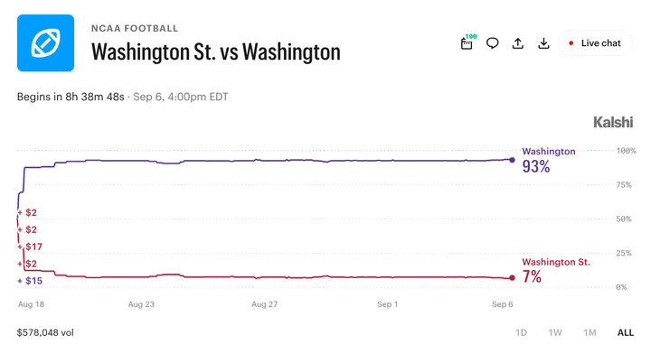Washington State vs. Washington: What Prediction Markets Expect in the Apple Cup