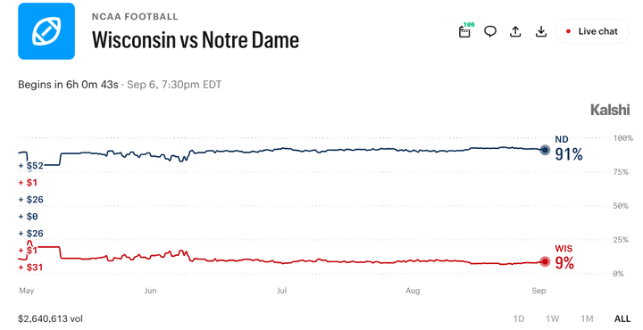 Wisconsin vs. Notre Dame: Fighting Irish Open National Title Chase at Lambeau